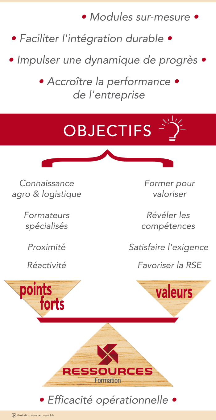 Nos points forts, nos valeurs, nos objectifs